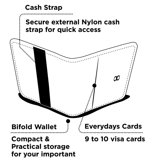 Visual explanation of Draft8 bifold wallet design with a secure nylon external cash strap and room for 9 to 10 cards