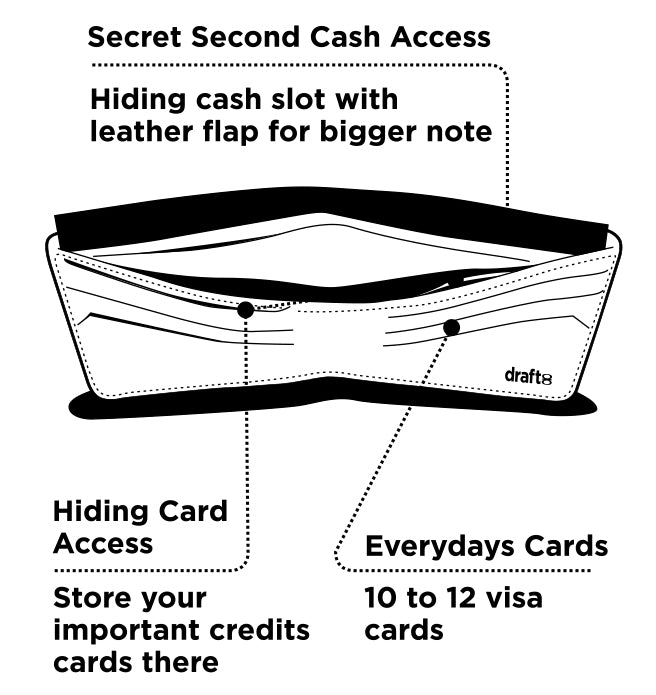 Illustration of the Draft8 wallet's second hidden cash slot with leather flap and multiple card storage features