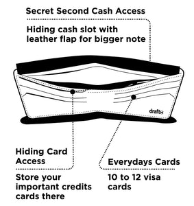 Illustration of the Draft8 wallet's second hidden cash slot with leather flap and multiple card storage features